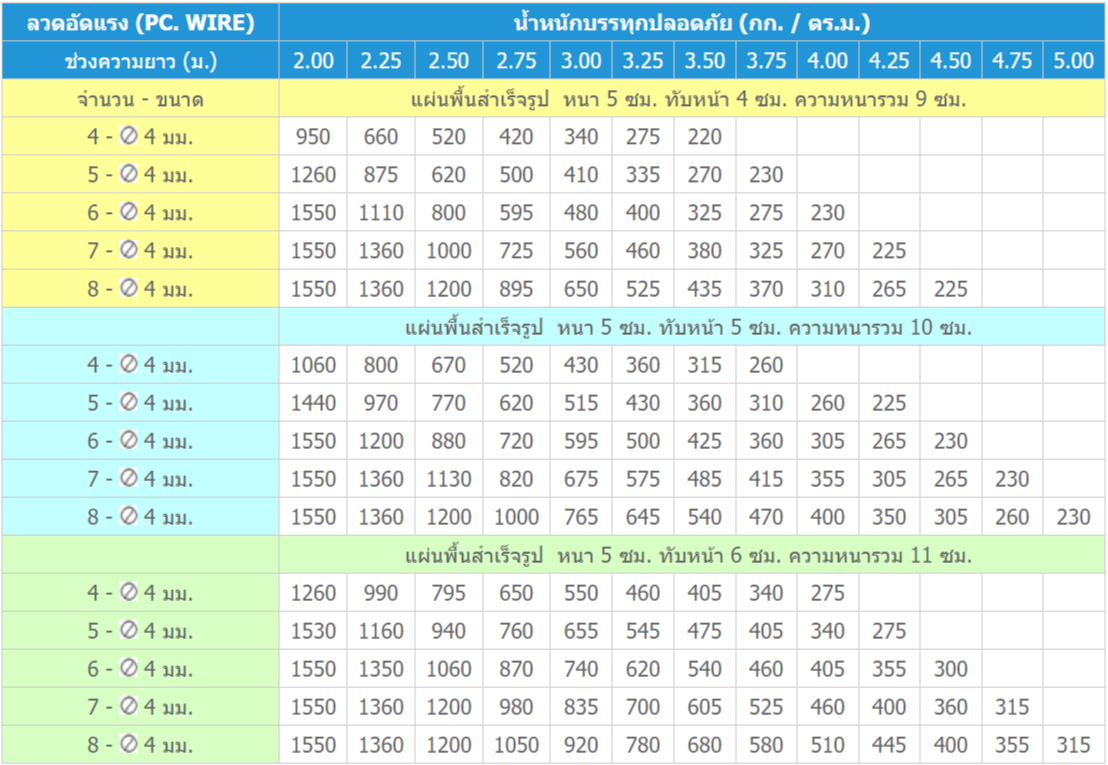 ตารางแสดงความสามารถในการรับน้ำหนักแผ่นพื้นคอนกรีต ตารางแสดงความสามารถในการรับน้ำหนักแผ่นพื้นคอนกรีต